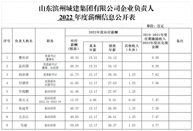 山東濱州城建集團有限公司企業負責人 2022年度薪酬信息公開表_薪酬信息公開表(1)(1).jpg