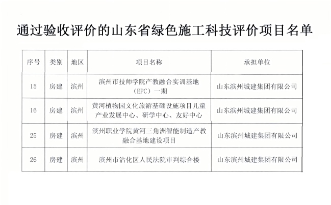 魯土建學字【2025】77號關于對通過驗收評價的山東省綠色施工科技項目的公示.pdf (2)_02(1).jpg